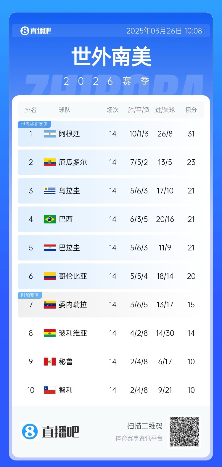  南美積分榜：阿根廷領跑&已晉級世界杯，巴西降至第四！
