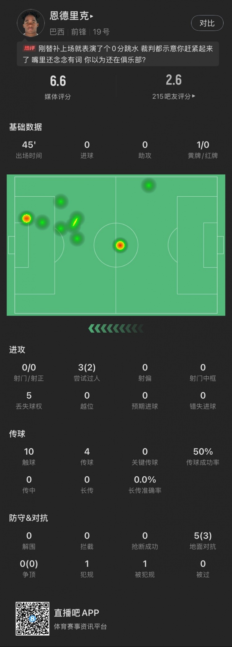  恩德里克替補(bǔ)數(shù)據(jù)：假摔染黃，僅觸球10次&0射門，2次成功過人