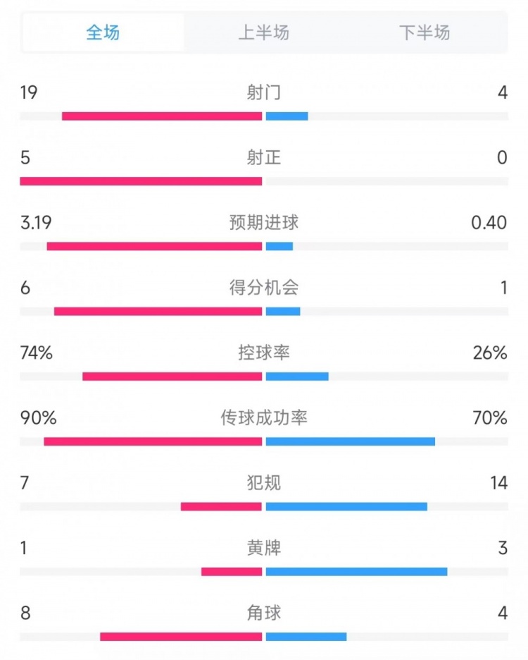  巴薩vs奧薩蘇納數(shù)據(jù)：射門19比4、射正5比0、控球率74%比26%