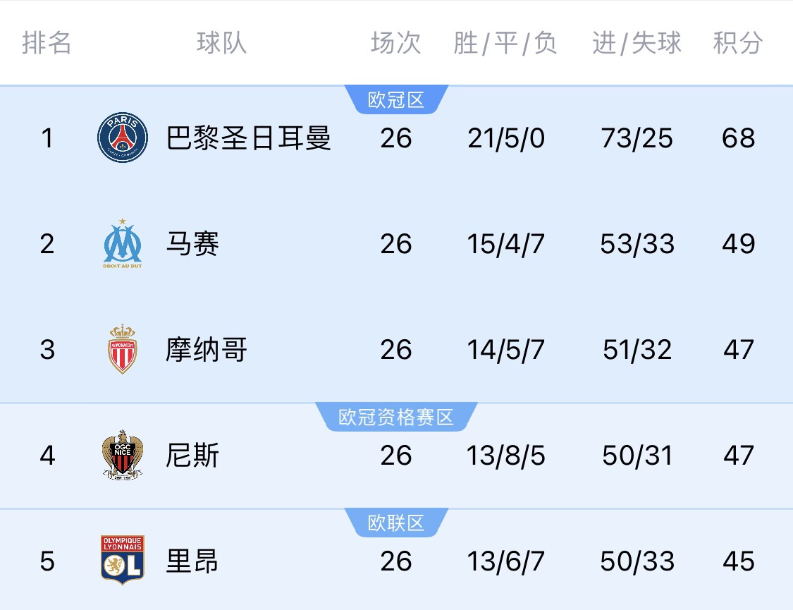  五大聯(lián)賽首冠最早本周末誕生！3個(gè)條件同時(shí)滿足，巴黎三月即奪冠