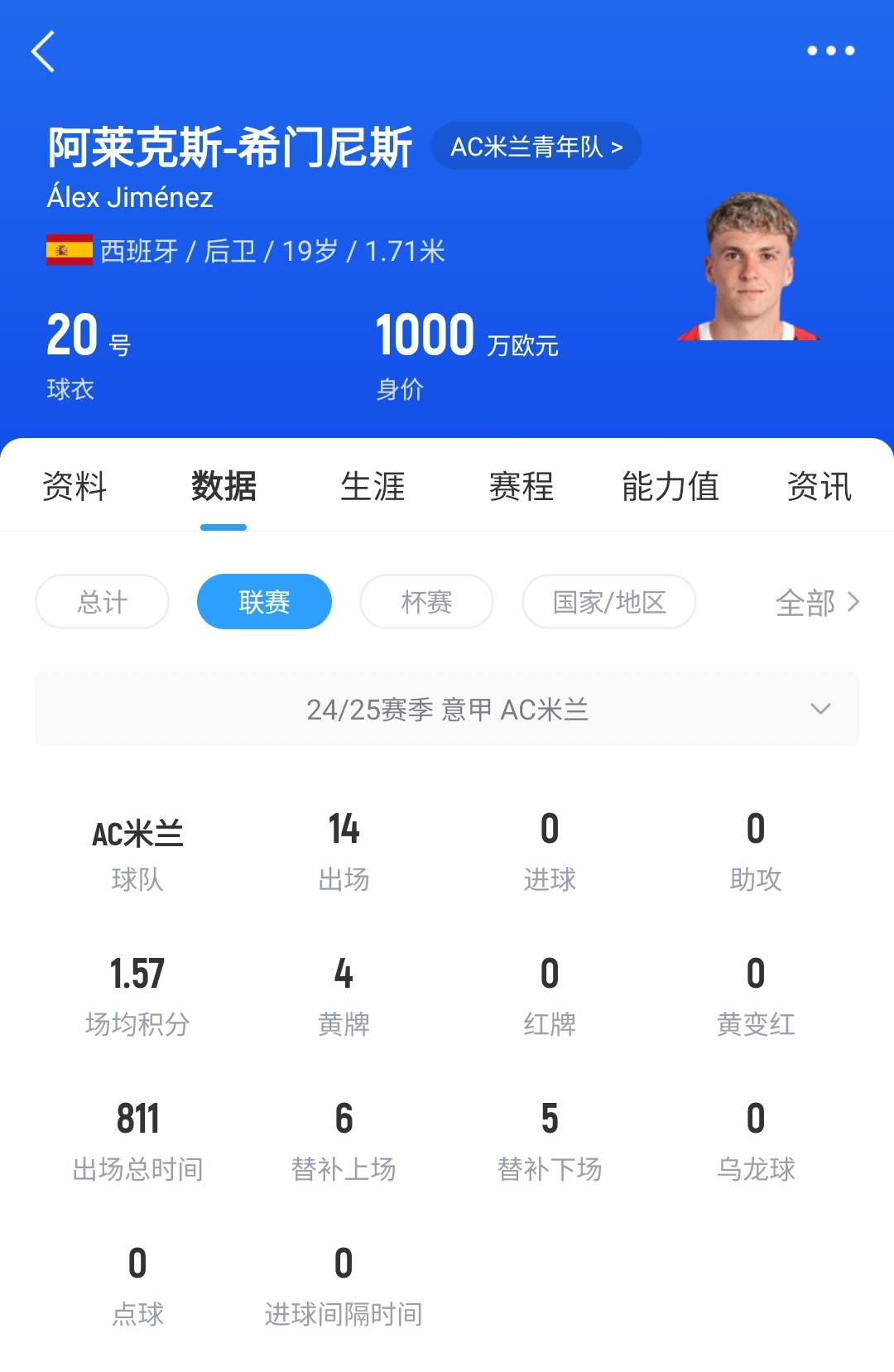  皇馬可900萬回購！米蘭花500萬歐買斷，如今A-希門尼斯身價(jià)已翻倍