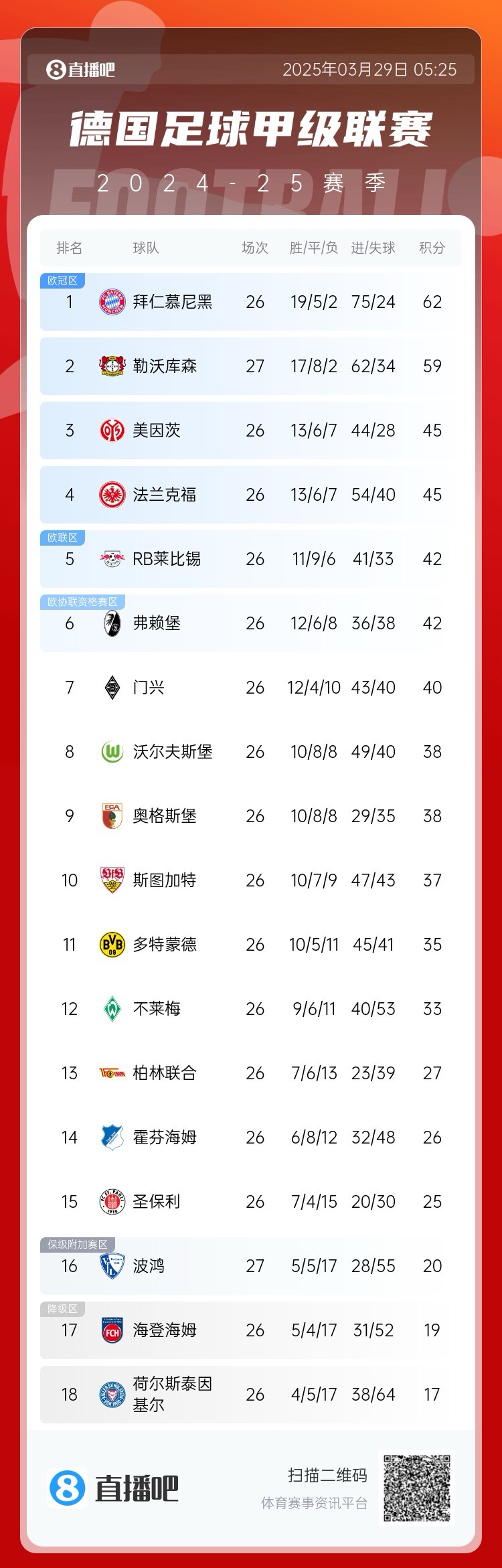  壓力給到孔帕尼！德甲最新積分：勒沃庫森先賽取勝，距拜仁3分
