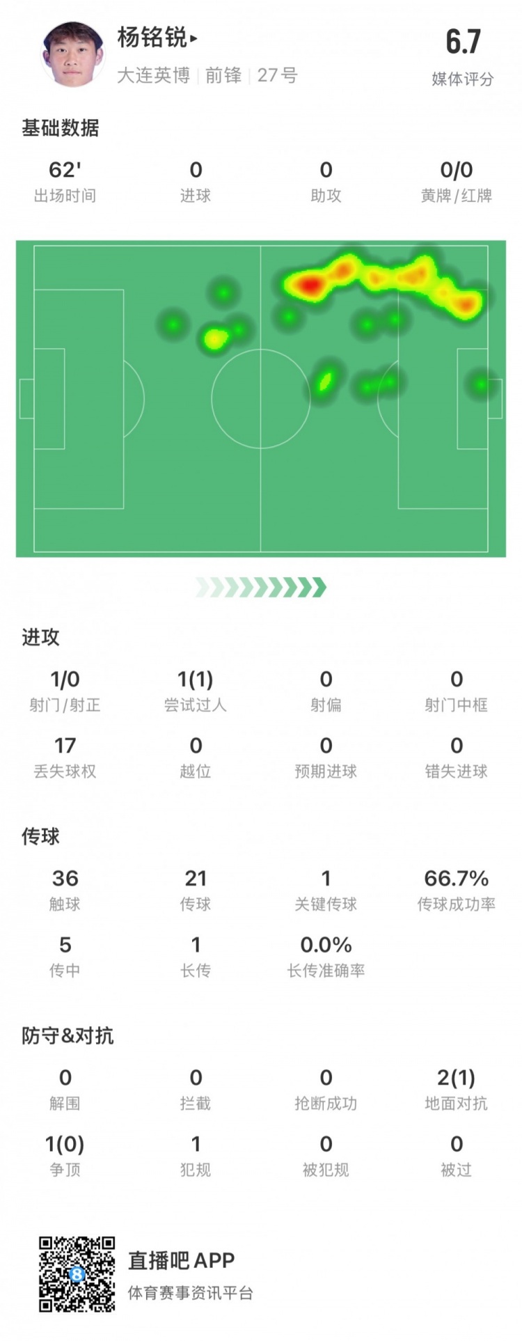  17歲小將楊銘銳中超首秀數(shù)據(jù)：關(guān)鍵傳球1次，丟失球權(quán)17次