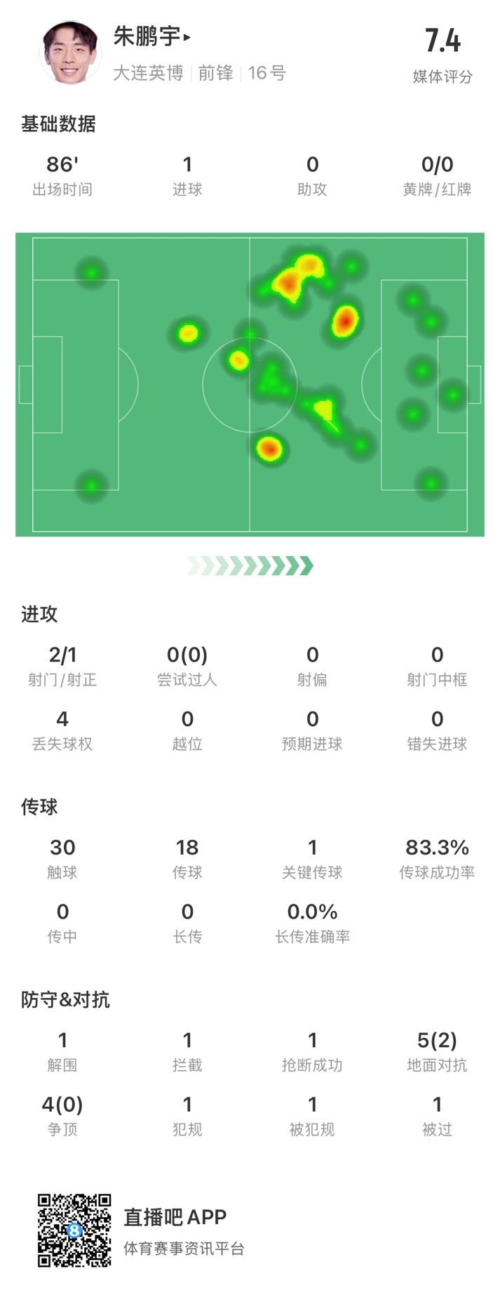  年輕有為！朱鵬宇全場數據：評分7.4，打進1球&傳球成功率83.3%
