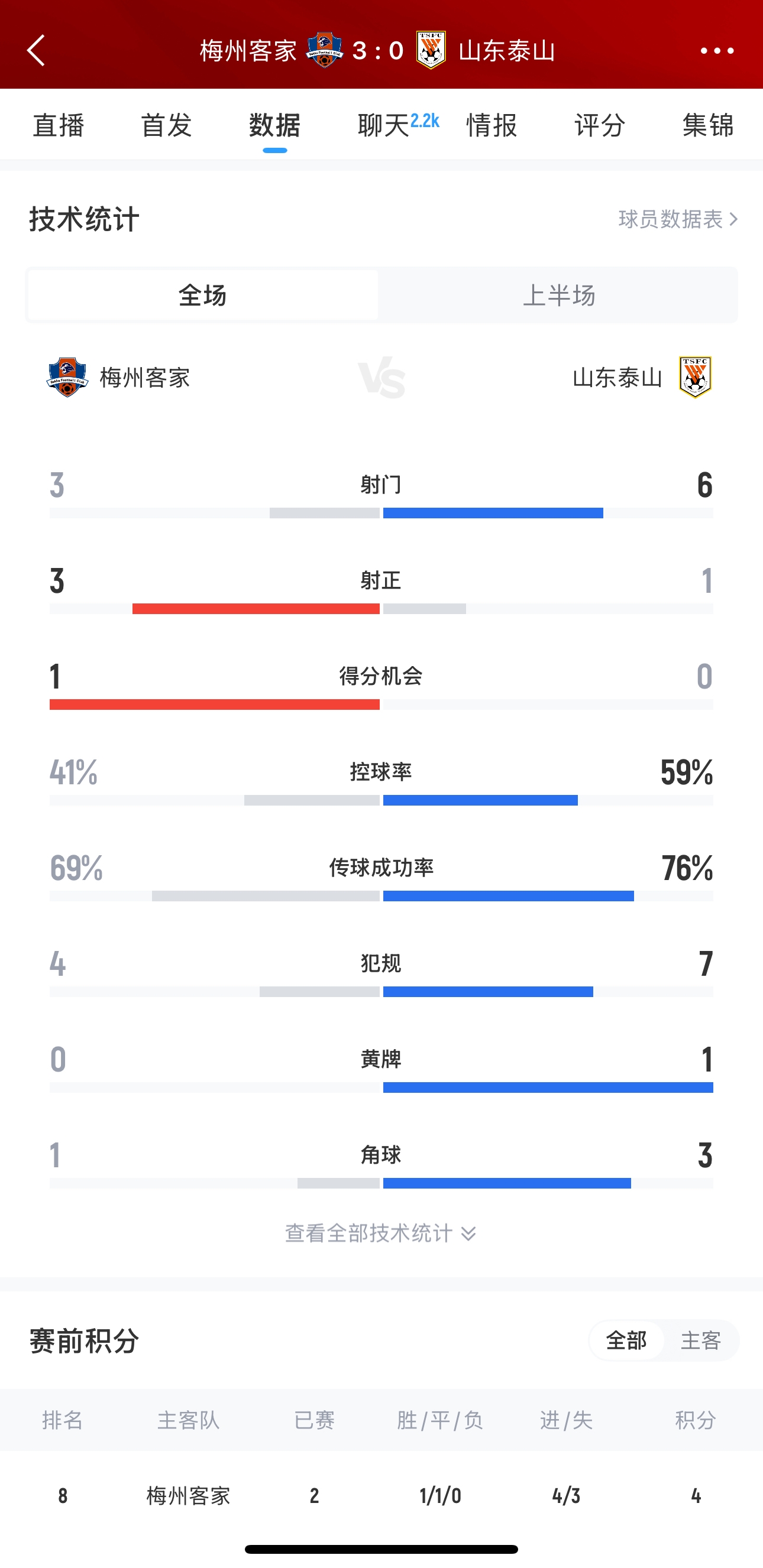  泰山這是干啥呢？梅州3腳射門(mén)轟進(jìn)3球，泰山34分鐘被灌3球
