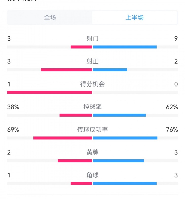  泰山1-3梅州半場數(shù)據(jù)：射門9-3，射正3-3，控球率62%-38%