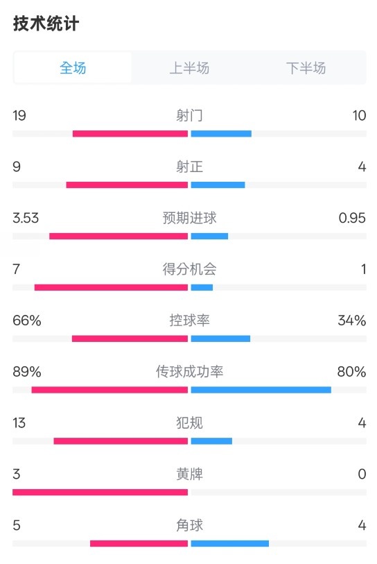 拜仁3-2圣保利全場(chǎng)數(shù)據(jù)：射門(mén)19-10，射正9-4，控球率66%-34%