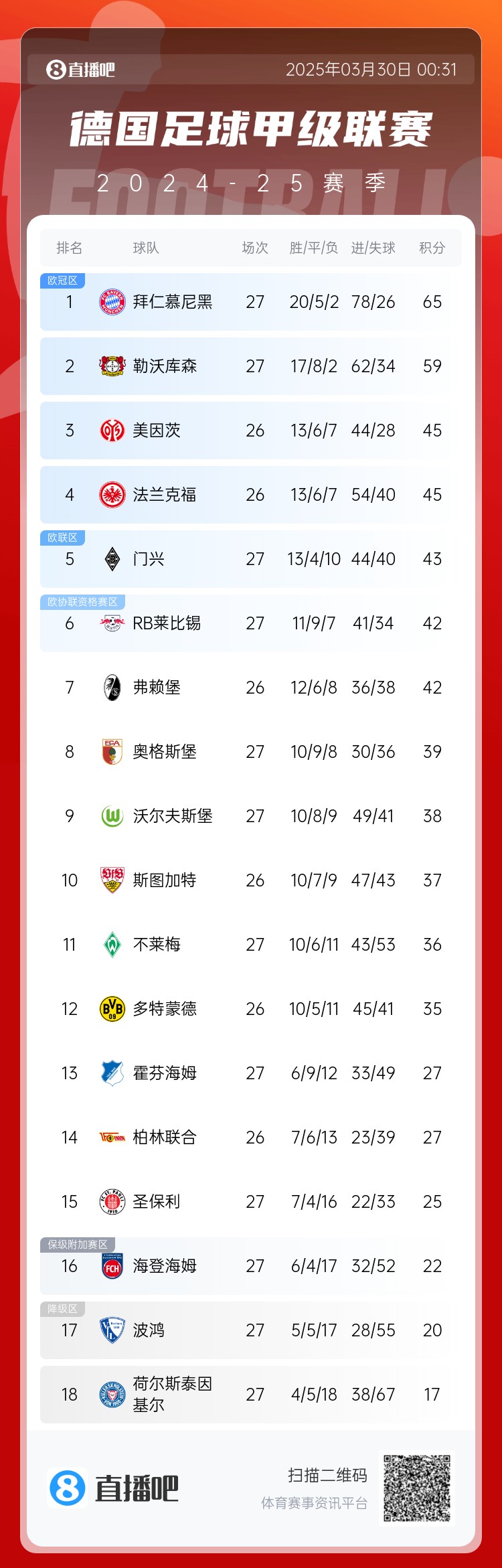  6分差距！拜仁藥廠剩余7輪對比：4對手相同，后者多踢倆保級隊
