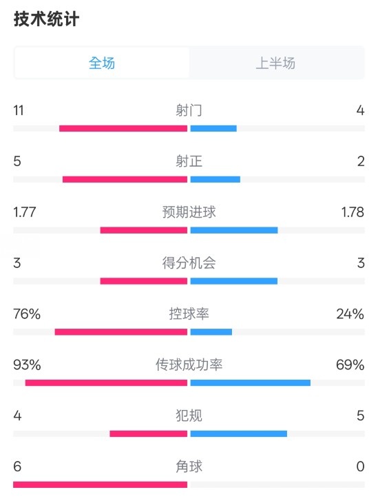  皇馬半場1-2萊加內(nèi)斯數(shù)據(jù)：射門11-4，射正5-2，控球率76%-24%