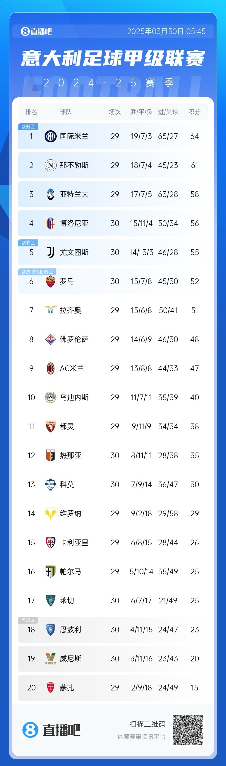  超級補(bǔ)鍋匠！意甲積分：羅馬7連勝距第4名4分 尤文取勝仍第5