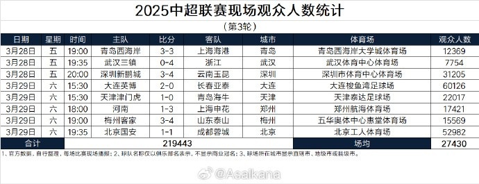  本輪現(xiàn)場觀眾總數(shù)219443人歷史第25；場均27430人歷史第24