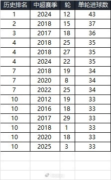  25賽季第三輪單輪總進(jìn)球33個(gè)，在中超歷史上排名第10