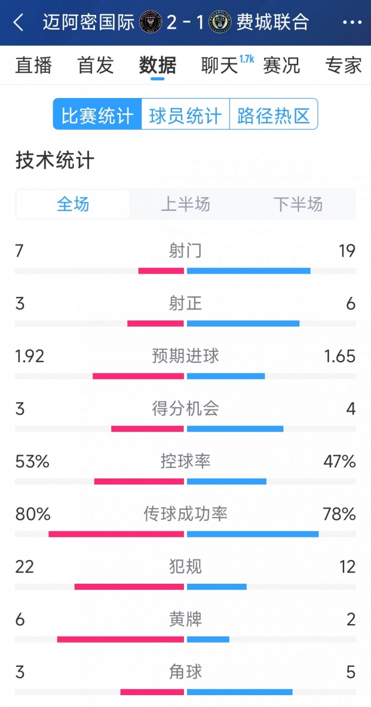  效率占優(yōu)！邁阿密國際2-1費城聯(lián)合全場數(shù)據(jù)：射門7-19，射正3-6