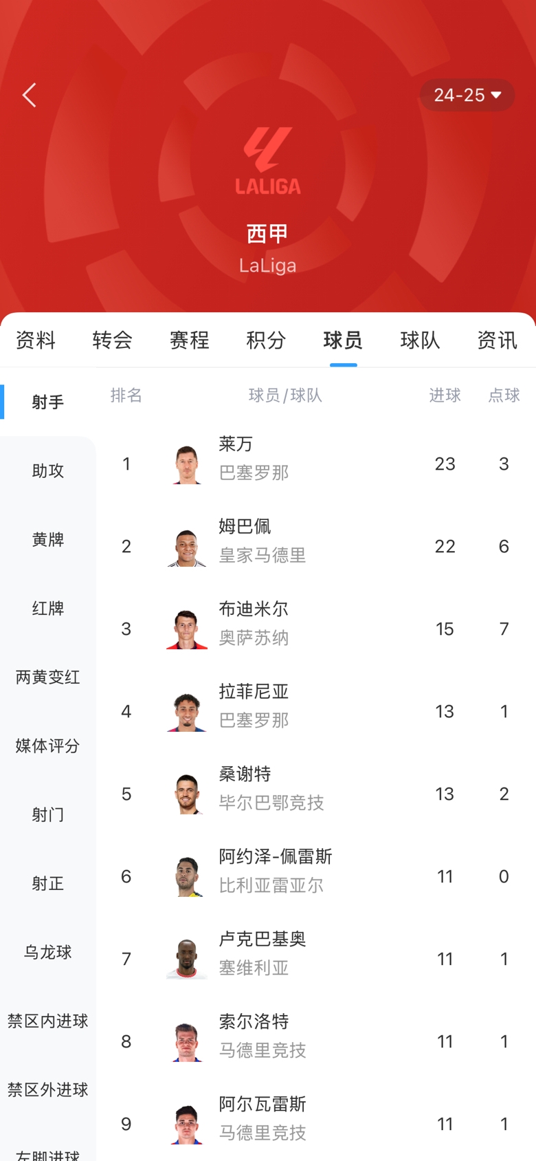  白熱化！西甲金靴最新賠率：萊萬1.9、姆巴佩2.0，兩人僅差1球！