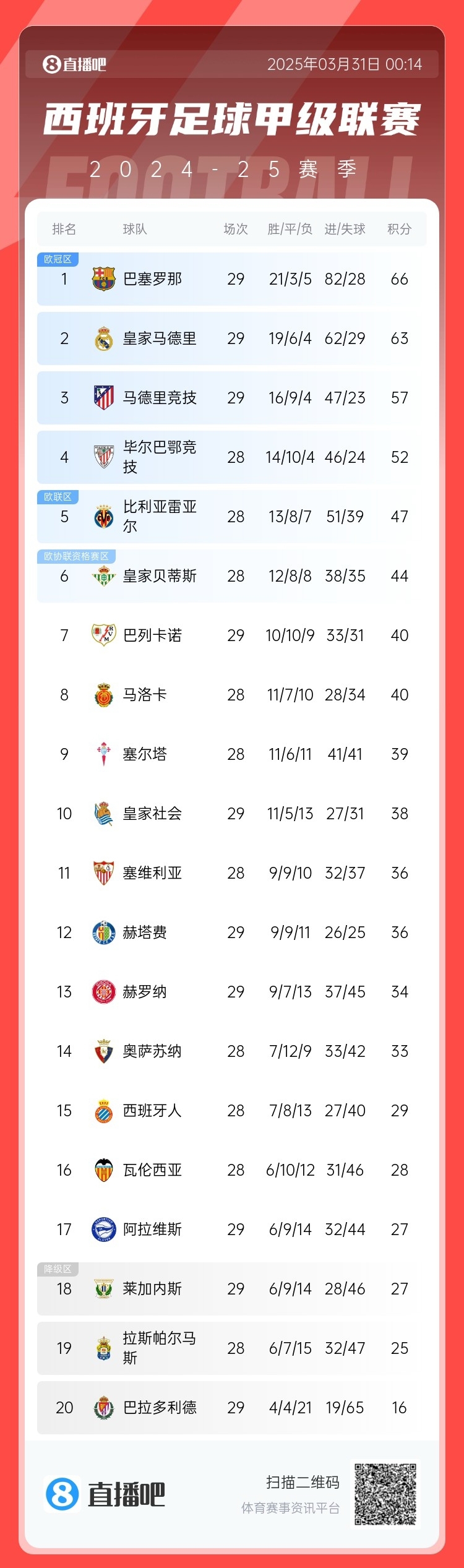  爭冠二人轉(zhuǎn)！西甲積分榜：巴薩29輪后3分優(yōu)勢(shì)力壓皇馬領(lǐng)跑