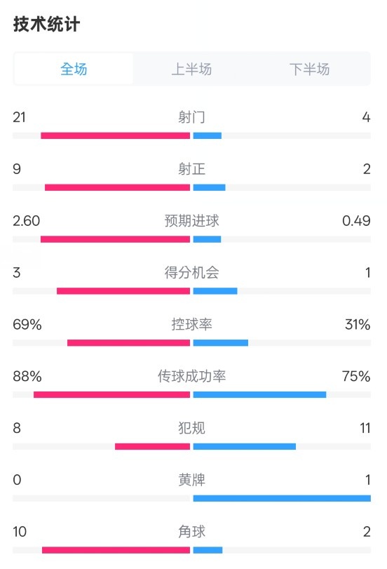  巴薩4-1赫羅納全場數(shù)據(jù)：射門21-4，射正9-2，控球率69%-31%
