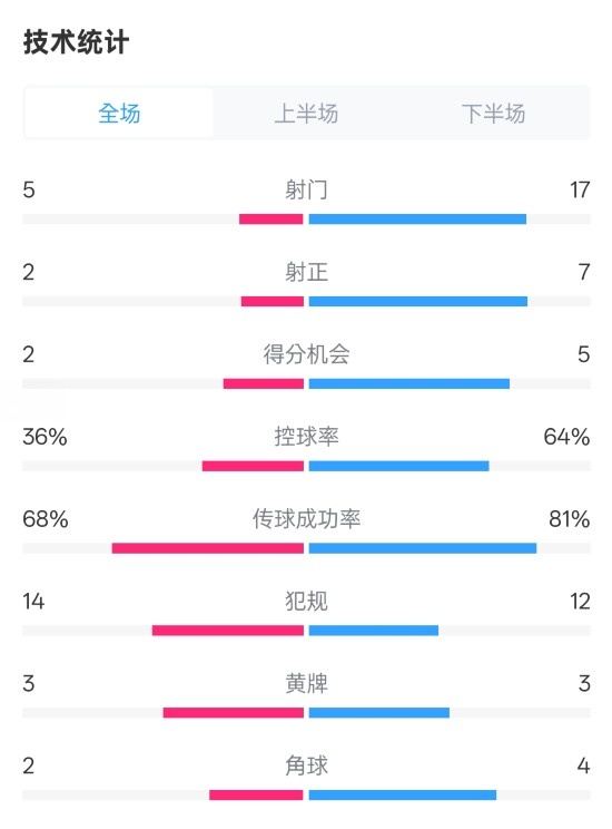  伯恩茅斯1-2曼城全場數(shù)據(jù)：射門5-17，射正2-7，控球率36%-64%