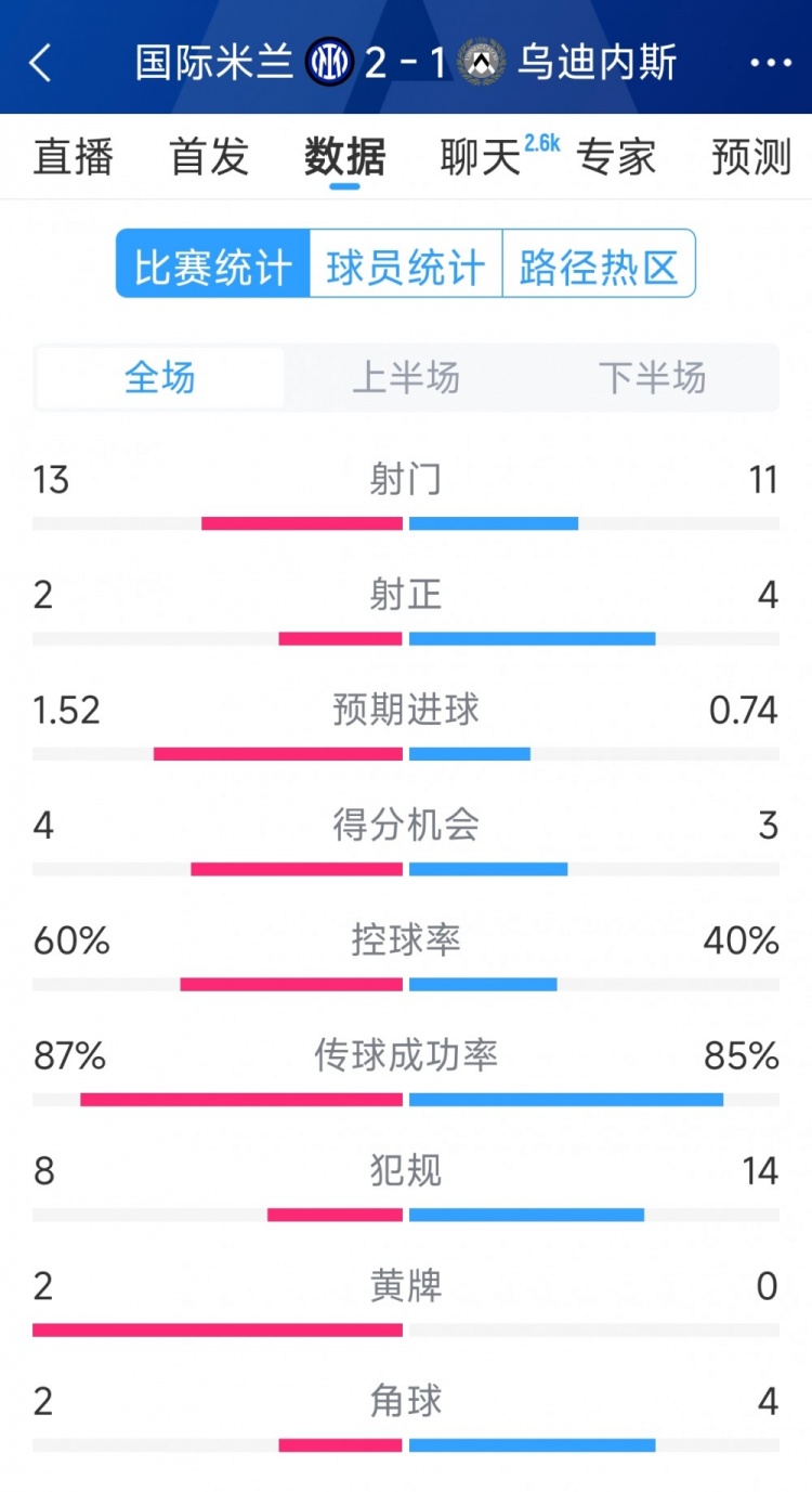  國(guó)米2射正進(jìn)2球，國(guó)米2-1烏迪內(nèi)斯全場(chǎng)數(shù)據(jù)：射門13-11，射正2-4